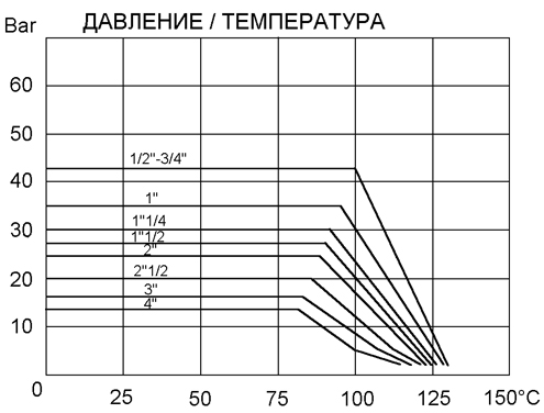 Диаграмма давление температура. Пропускная способность обратных клапанов. Пропускная способность обратного клапана 3/4. Обратный клапан SC-600. Пропускная способность обратного клапана 1/2.