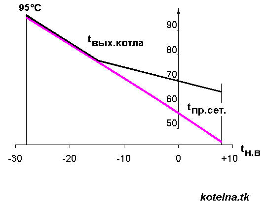 Оптимальная температура котла