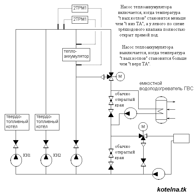 Схема водогрейной котельной. Блок схема управления водогрейным котлом. Функциональная схема давления пара за котлом. САУ расходом жидкости схема. Температуры в тепловой схеме водогрейного котла.